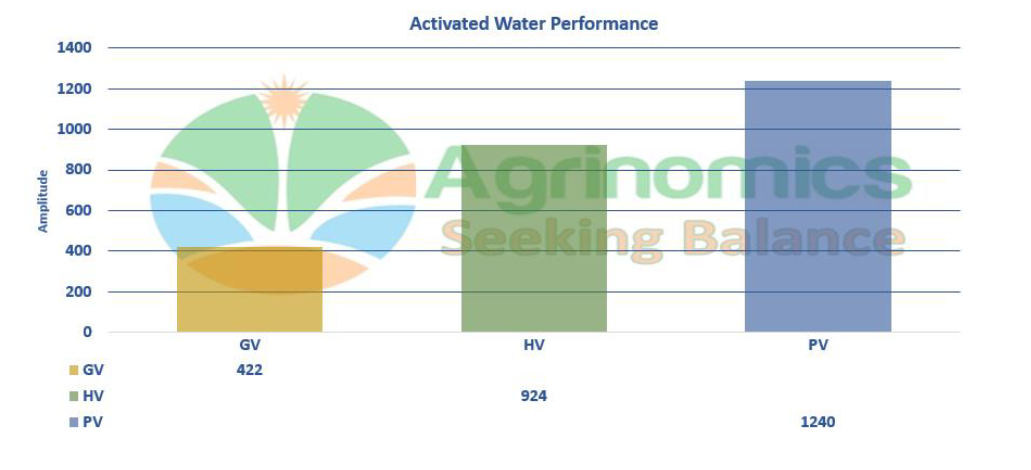 AGRINOMICS Basic Water Test No. 1
